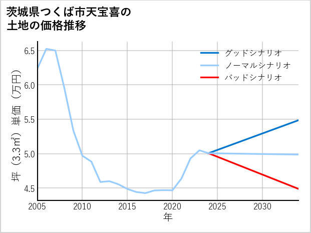 茨城県つくば市天宝喜の土地価格推移