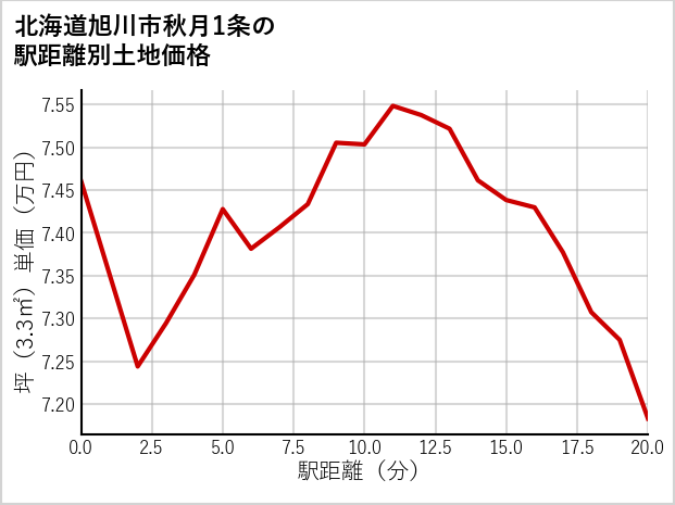 北海道旭川市秋月1条の徒歩距離別の土地坪単価