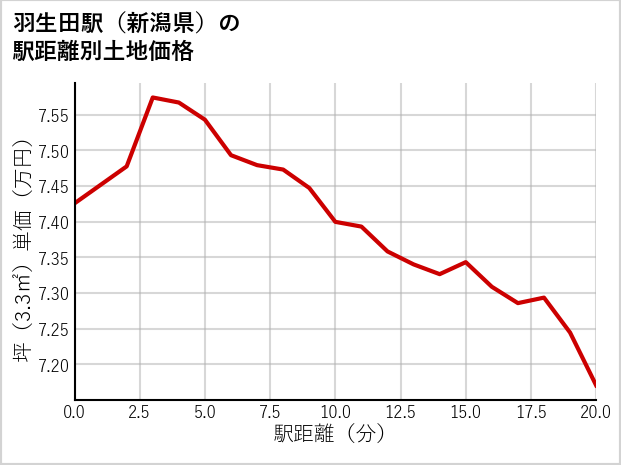 羽生田駅（新潟県）の徒歩距離別の土地坪単価