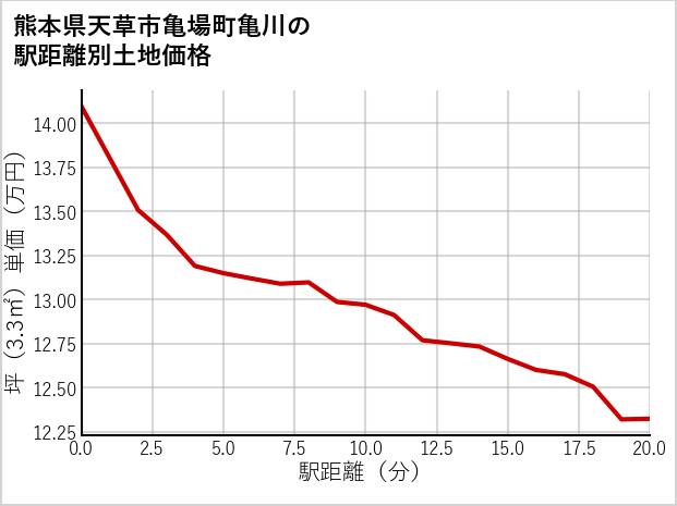 熊本県天草市亀場町亀川の徒歩距離別の土地坪単価