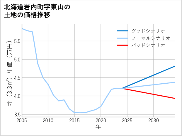 北海道岩内町東山の土地価格推移