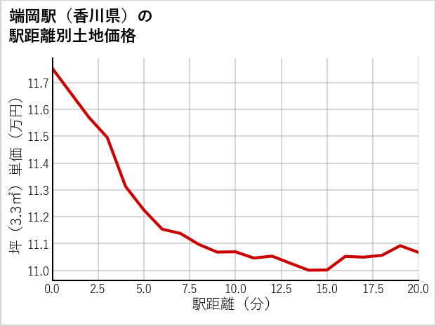 端岡駅（香川県）の徒歩距離別の土地坪単価