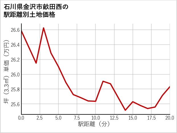 石川県金沢市畝田西の徒歩距離別の土地坪単価