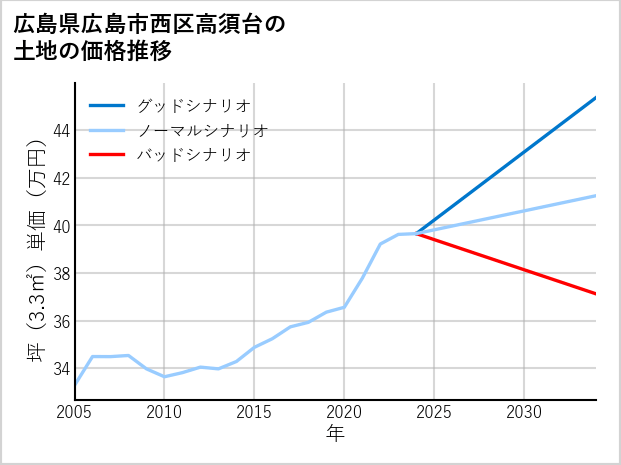 広島県広島市西区高須台の土地価格推移