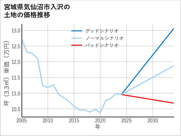 宮城県気仙沼市入沢の土地価格推移