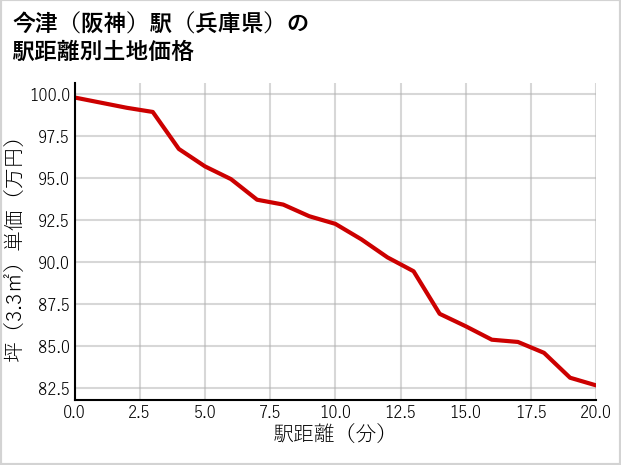 今津〔阪神〕駅（兵庫県）の徒歩距離別の土地坪単価