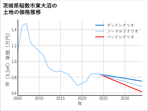 茨城県稲敷市東大沼の土地価格推移