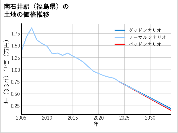 南石井駅（福島県）の土地価格推移