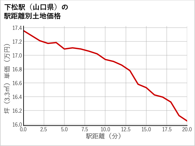 下松駅（山口県）の徒歩距離別の土地坪単価