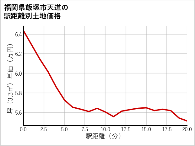 福岡県飯塚市天道の徒歩距離別の土地坪単価