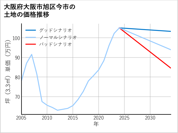 大阪府大阪市旭区今市の土地価格推移
