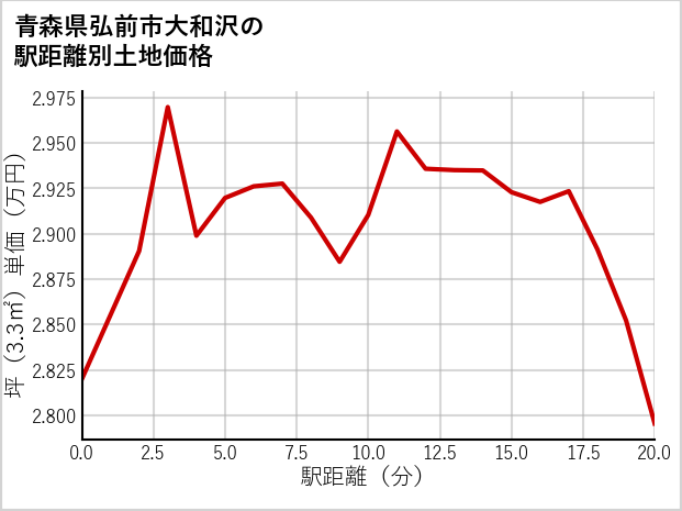 青森県弘前市大和沢の徒歩距離別の土地坪単価