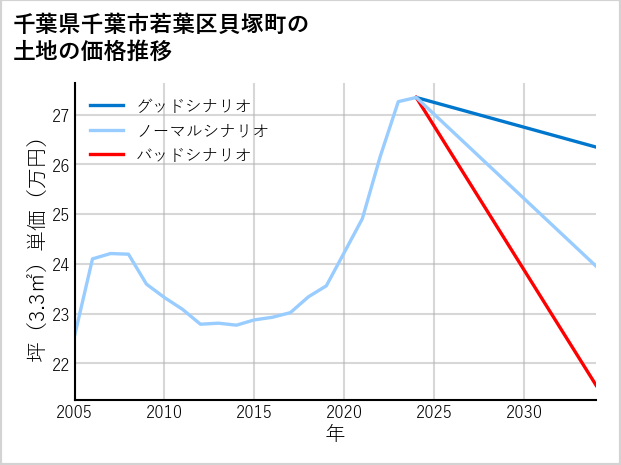 千葉県千葉市若葉区貝塚町の土地価格推移