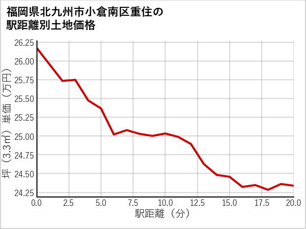 福岡県北九州市小倉南区重住の徒歩距離別の土地坪単価