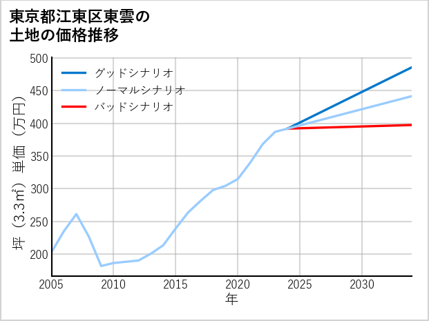 東京都江東区東雲の土地価格推移