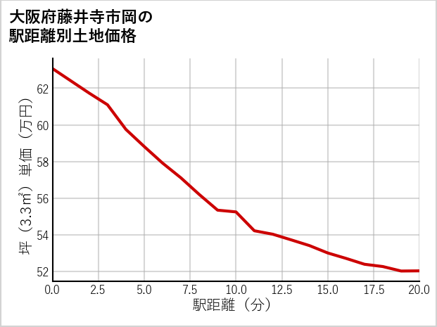大阪府藤井寺市岡の徒歩距離別の土地坪単価