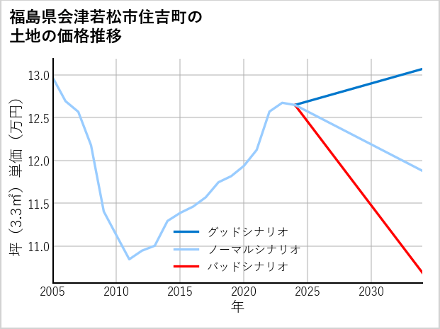 福島県会津若松市住吉町の土地価格推移