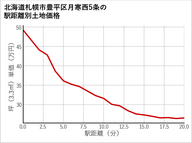 北海道札幌市豊平区月寒西5条の徒歩距離別の土地坪単価
