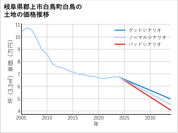 岐阜県郡上市白鳥町白鳥の土地価格推移