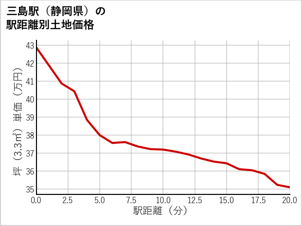 三島駅（静岡県）の徒歩距離別の土地坪単価
