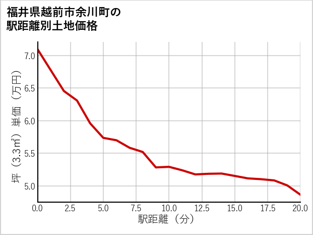 福井県越前市余川町の徒歩距離別の土地坪単価