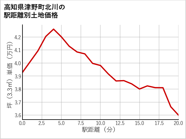 高知県津野町北川の徒歩距離別の土地坪単価