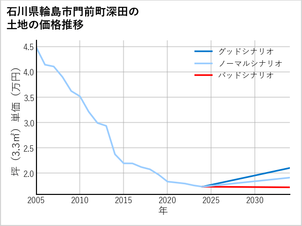 石川県輪島市門前町深田の土地価格推移