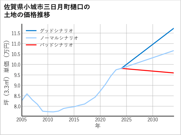 佐賀県小城市三日月町樋口の土地価格推移