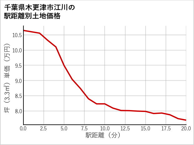 千葉県木更津市江川の徒歩距離別の土地坪単価