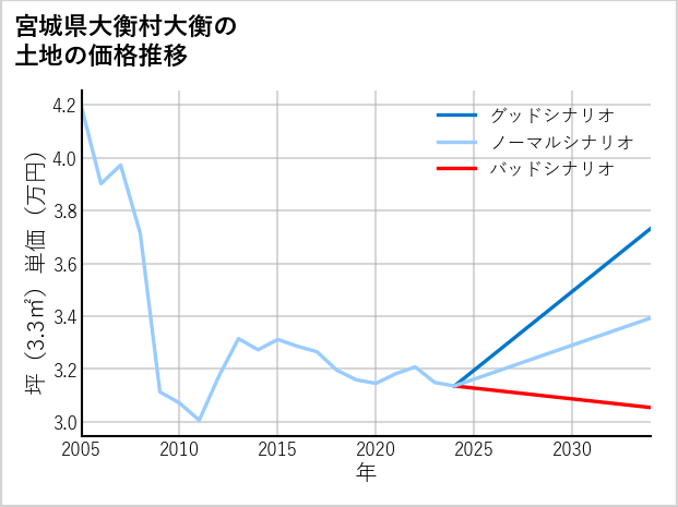 宮城県大衡村大衡の土地価格推移