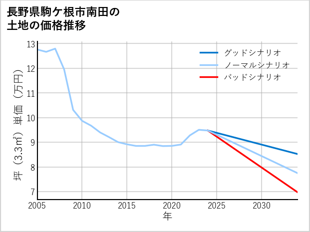 長野県駒ケ根市南田の土地価格推移