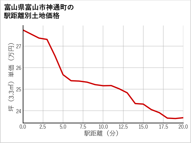 富山県富山市神通町の徒歩距離別の土地坪単価