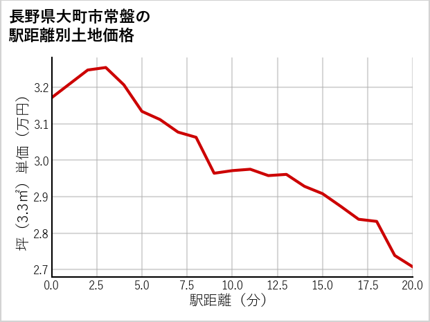 長野県大町市常盤の徒歩距離別の土地坪単価