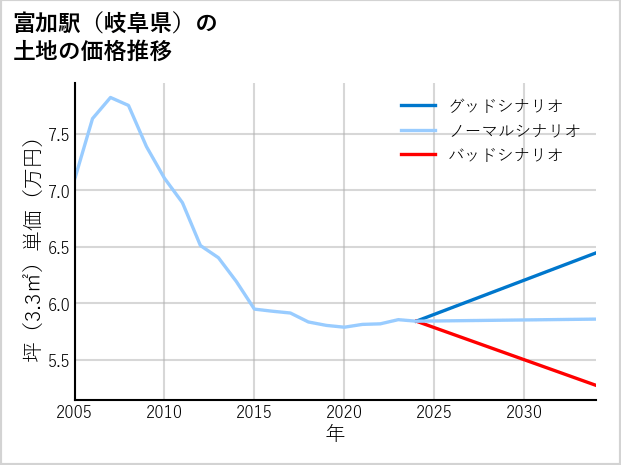 富加駅（岐阜県）の土地価格推移