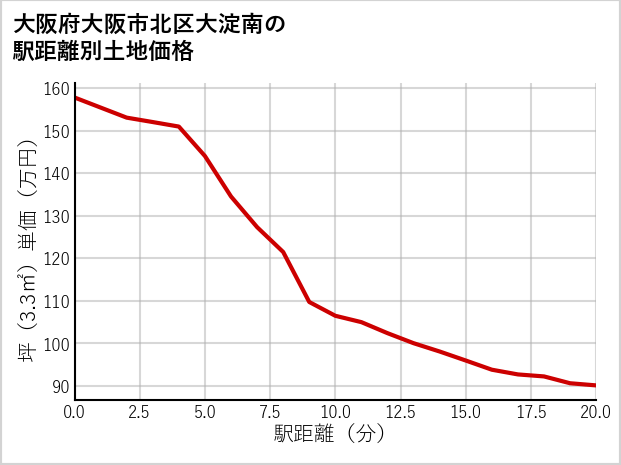 大阪府大阪市北区大淀南の徒歩距離別の土地坪単価