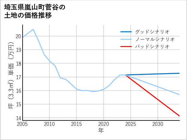 埼玉県嵐山町菅谷の土地価格推移