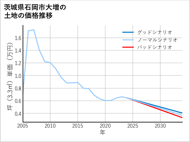 茨城県石岡市大増の土地価格推移