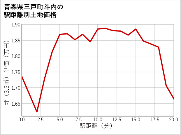 青森県三戸町斗内の徒歩距離別の土地坪単価