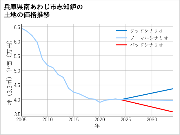 兵庫県南あわじ市志知鈩の土地価格推移