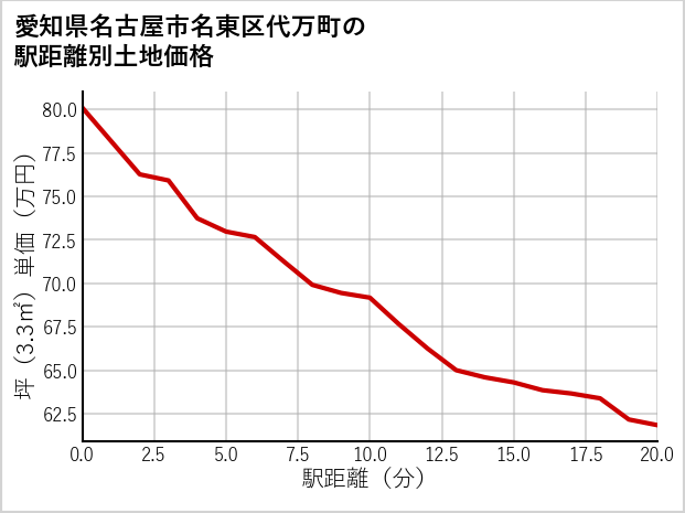 愛知県名古屋市名東区代万町の徒歩距離別の土地坪単価