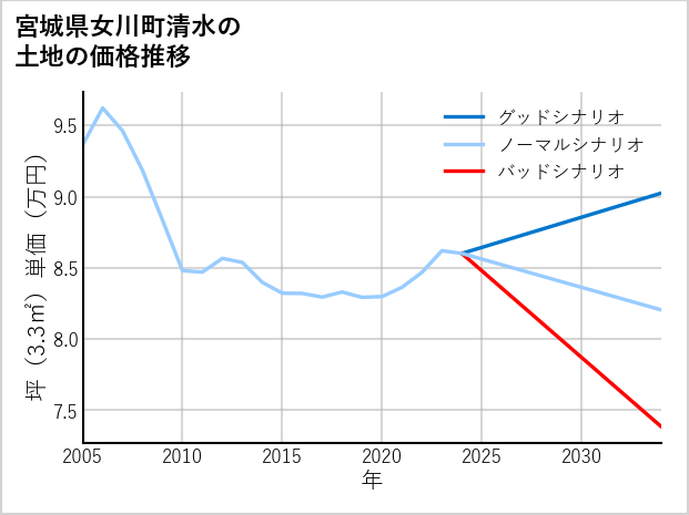 宮城県女川町清水の土地価格推移