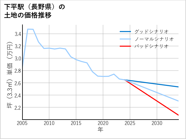 下平駅（長野県）の土地価格推移