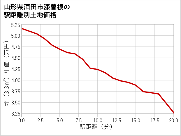 山形県酒田市漆曽根の徒歩距離別の土地坪単価