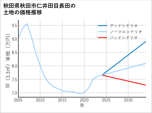 秋田県秋田市仁井田目長田の土地価格推移