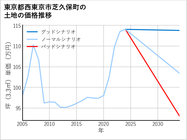 東京都西東京市芝久保町の土地価格推移