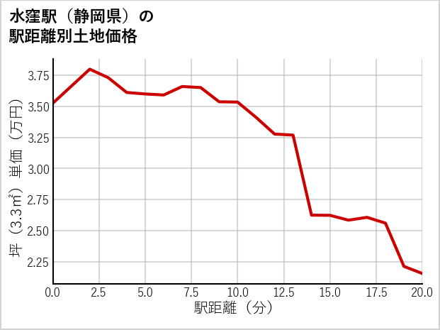 水窪駅（静岡県）の徒歩距離別の土地坪単価