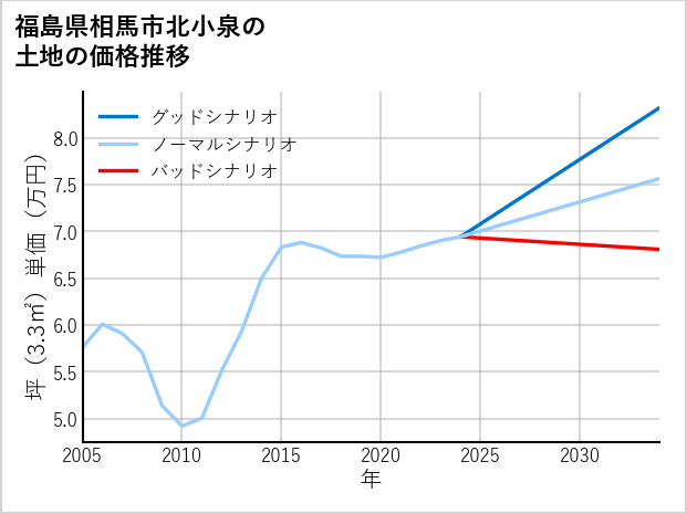 福島県相馬市北小泉の土地価格推移
