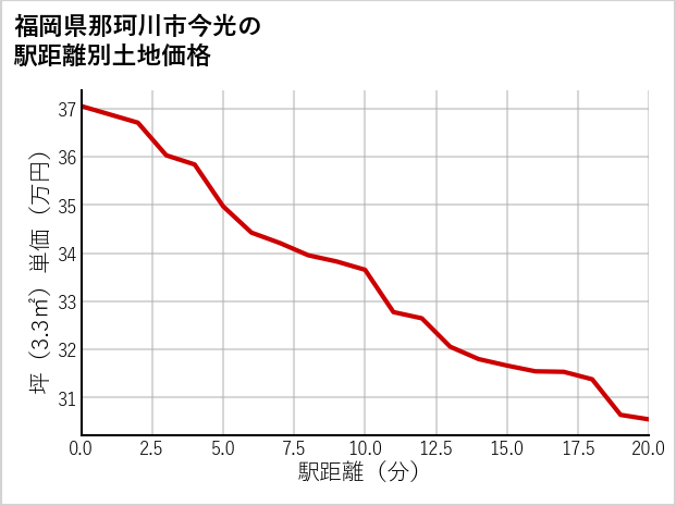 福岡県那珂川市今光の徒歩距離別の土地坪単価