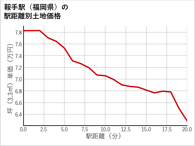鞍手駅（福岡県）の徒歩距離別の土地坪単価