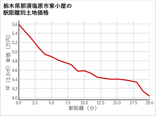 栃木県那須塩原市東小屋の徒歩距離別の土地坪単価